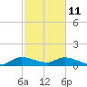 Elliott Key tide chart for Wednesday, February 11, 2026
