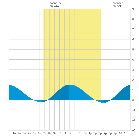 Elliott Key tide chart for Thursday, February 19, 2026