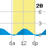 Elliott Key tide chart for Friday, February 20, 2026