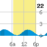 Elliott Key tide chart for Sunday, February 22, 2026