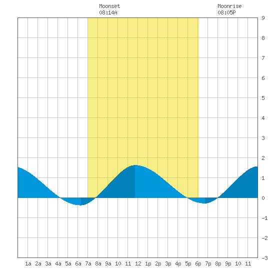 Elliott Key tide chart for Tuesday, February 3, 2026