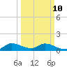 Elliott Key tide chart for Tuesday, March 10, 2026