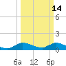 Elliott Key tide chart for Saturday, March 14, 2026