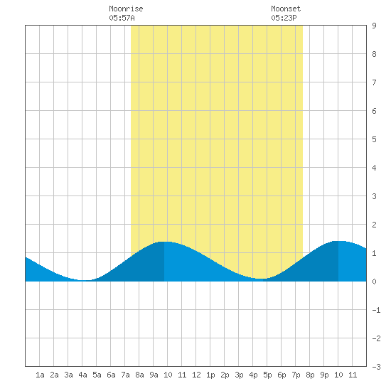Elliott Key tide chart for Monday, March 16, 2026