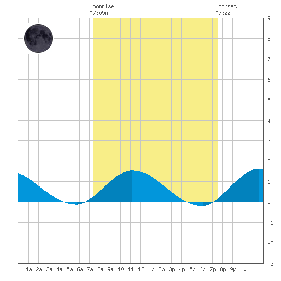 Elliott Key tide chart for Wednesday, March 18, 2026