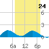 Elliott Key tide chart for Tuesday, March 24, 2026