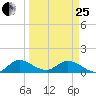 Elliott Key tide chart for Wednesday, March 25, 2026