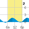 Elliott Key tide chart for Monday, March 2, 2026