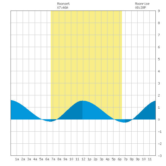 Elliott Key tide chart for Thursday, March 5, 2026
