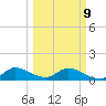 Elliott Key tide chart for Monday, March 9, 2026