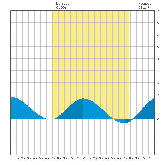 Elliott Key tide chart for Saturday, April 18, 2026