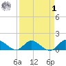 Elliott Key tide chart for Wednesday, April 1, 2026