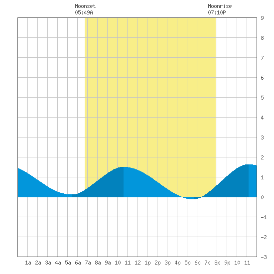 Elliott Key tide chart for Thursday, April 30, 2026