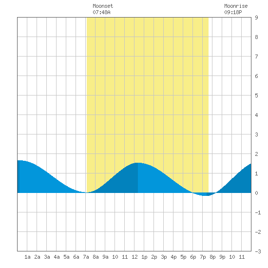 Elliott Key tide chart for Friday, April 3, 2026