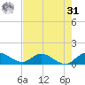Elliott Key tide chart for Sunday, May 31, 2026
