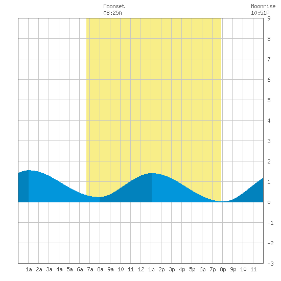 Elliott Key tide chart for Monday, May 4, 2026