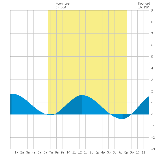 Elliott Key tide chart for Tuesday, June 16, 2026