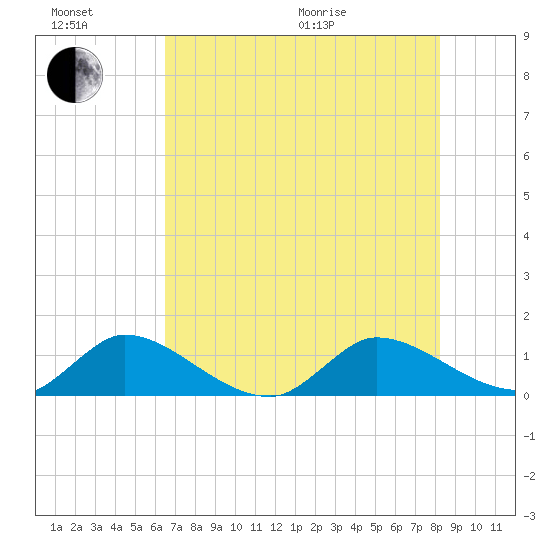 Elliott Key tide chart for Sunday, June 21, 2026