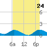 Elliott Key tide chart for Wednesday, June 24, 2026