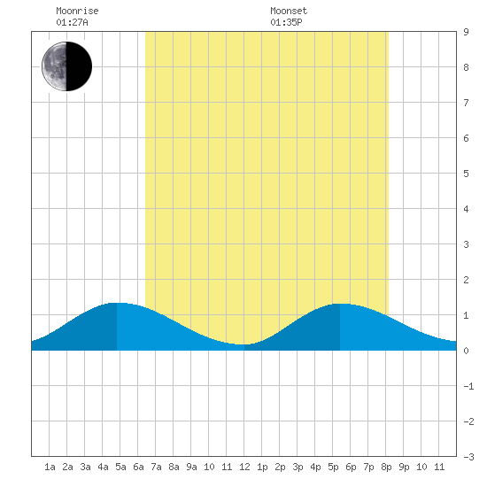 Elliott Key tide chart for Monday, June 8, 2026