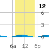 Seaside Park, NJ tide chart for Tuesday, January 12, 2021