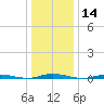 Seaside Park, NJ tide chart for Thursday, January 14, 2021