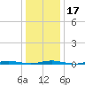 Seaside Park, NJ tide chart for Sunday, January 17, 2021