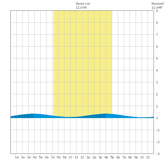 Seaside Park, NJ tide chart for Tuesday, January 19, 2021