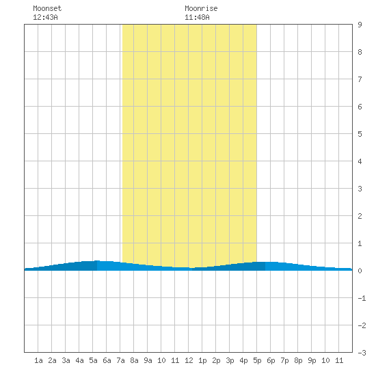 Seaside Park, NJ tide chart for Thursday, January 21, 2021