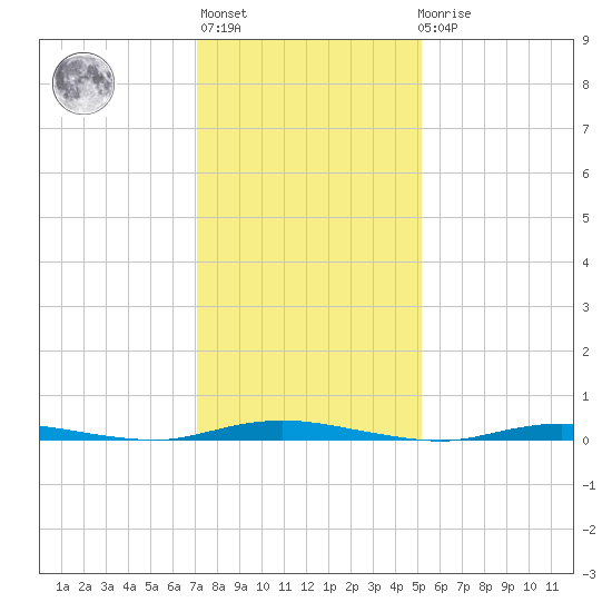 Seaside Park, NJ tide chart for Thursday, January 28, 2021