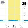 Seaside Park, NJ tide chart for Thursday, January 28, 2021