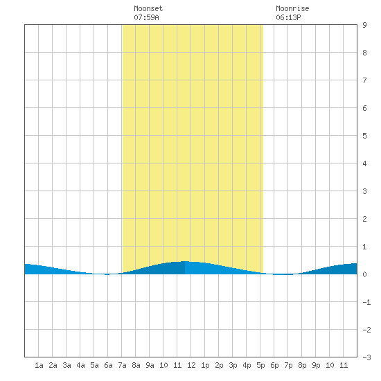 Seaside Park, NJ tide chart for Friday, January 29, 2021
