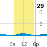 Seaside Park, NJ tide chart for Friday, January 29, 2021
