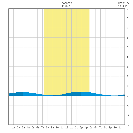 Seaside Park, NJ tide chart for Monday, January 4, 2021