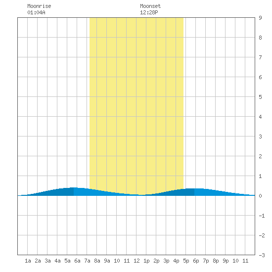 Seaside Park, NJ tide chart for Thursday, January 7, 2021