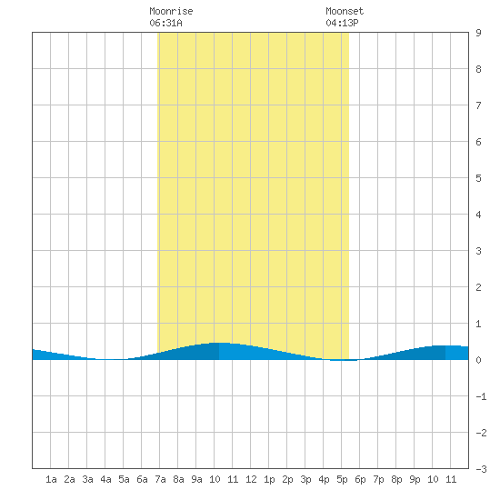 Seaside Park, NJ tide chart for Wednesday, February 10, 2021