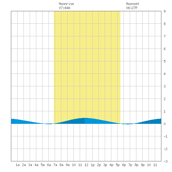 Seaside Park, NJ tide chart for Friday, February 12, 2021