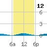 Seaside Park, NJ tide chart for Friday, February 12, 2021