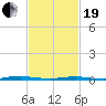 Seaside Park, NJ tide chart for Friday, February 19, 2021
