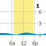 Seaside Park, NJ tide chart for Monday, February 1, 2021