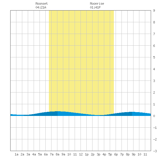 Seaside Park, NJ tide chart for Tuesday, February 23, 2021
