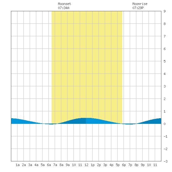 Seaside Park, NJ tide chart for Sunday, February 28, 2021