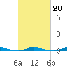 Seaside Park, NJ tide chart for Sunday, February 28, 2021
