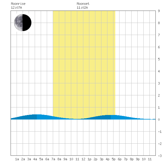 Seaside Park, NJ tide chart for Thursday, February 4, 2021