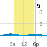 Seaside Park, NJ tide chart for Friday, February 5, 2021