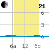 Seaside Park, NJ tide chart for Sunday, March 21, 2021