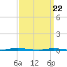 Seaside Park, NJ tide chart for Monday, March 22, 2021