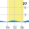 Seaside Park, NJ tide chart for Saturday, March 27, 2021