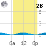 Seaside Park, NJ tide chart for Sunday, March 28, 2021