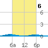 Seaside Park, NJ tide chart for Saturday, March 6, 2021